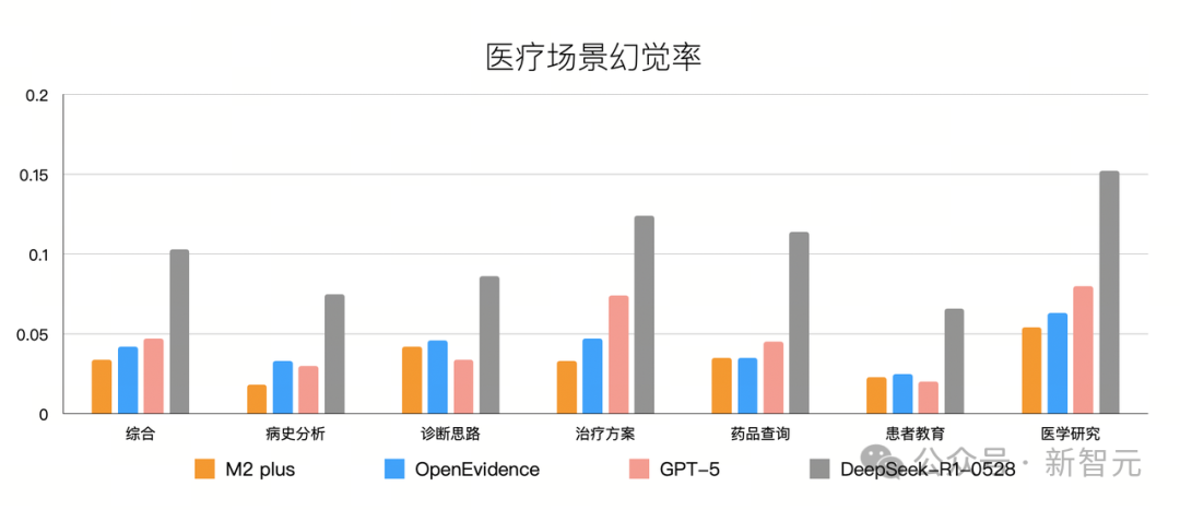 医疗幻觉率比DeepSeek低3倍,百川循证增强大模型横扫全球医学考试!