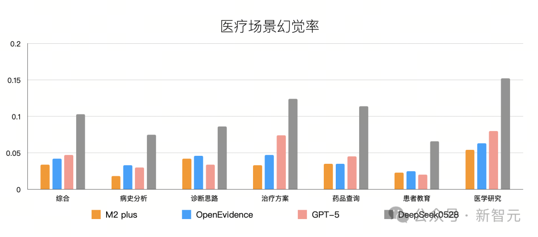 医疗幻觉率比DeepSeek低3倍,百川循证增强大模型横扫全球医学考试!