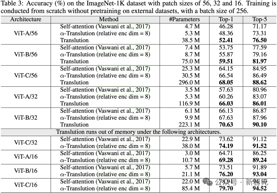 比Transformer更强的架构来了？浙大新作Translution，一统卷积和自注意力