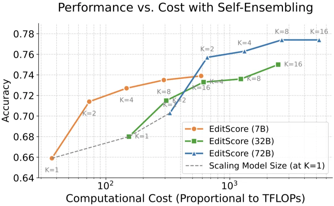 智源开源EditScore：为图像编辑解锁在线强化学习的无限可能