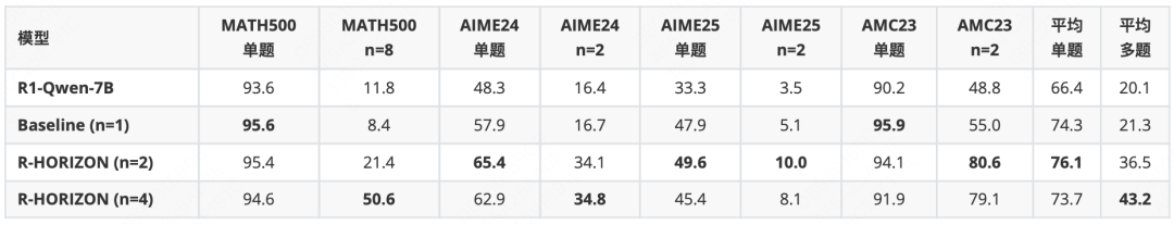 R-HORIZON：长程推理时代来临，复旦NLP&美团LongCat重磅发布LRMs能力边界探测新范式