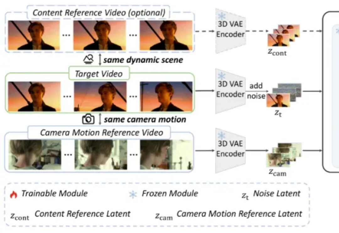 SIGGRAPH Asia 2025｜电影级运镜一键克隆！港中文&快手可灵团队发布CamCloneMaster