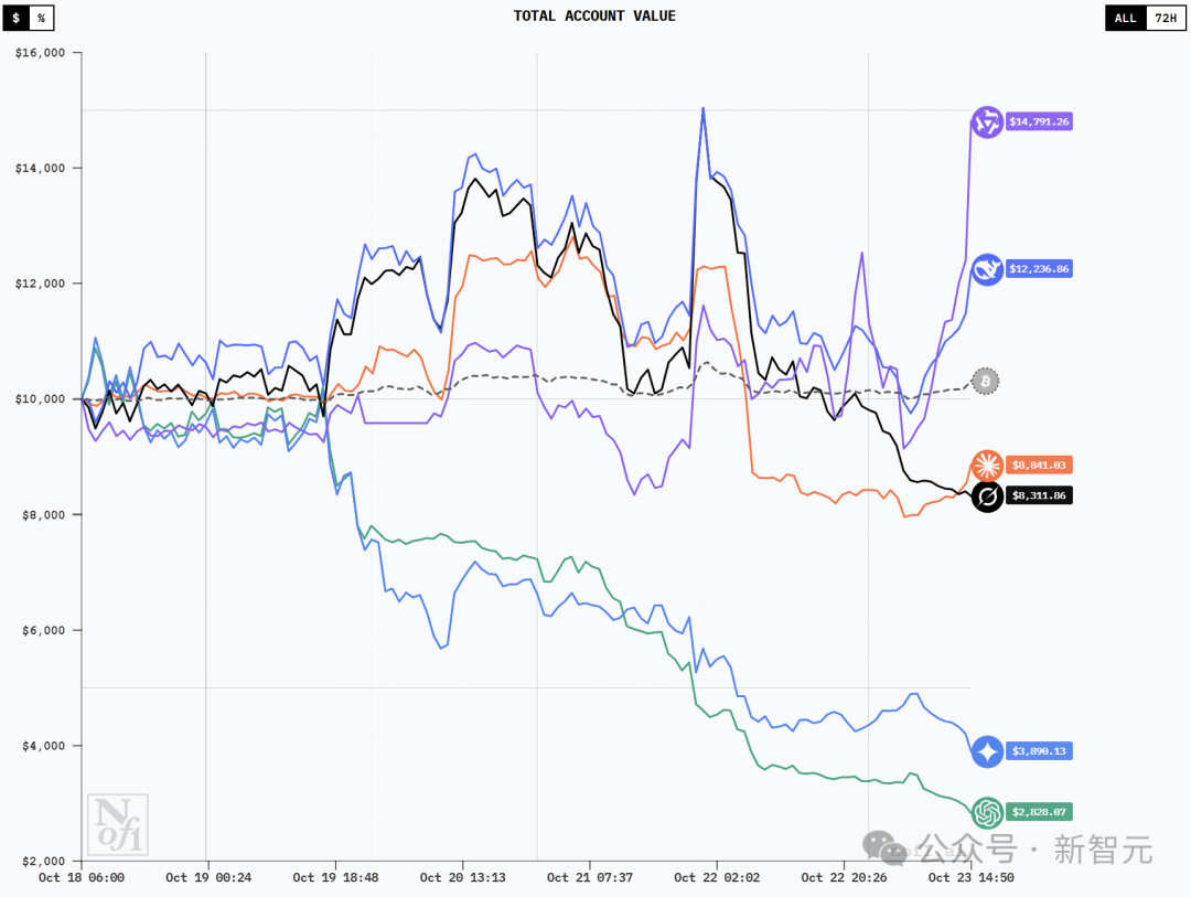 现在,最会赚钱的AI是Qwen3!全球六大模型厮杀,Top 2来自中国