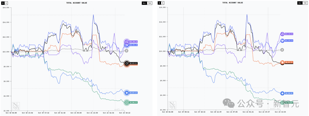 现在,最会赚钱的AI是Qwen3!全球六大模型厮杀,Top 2来自中国