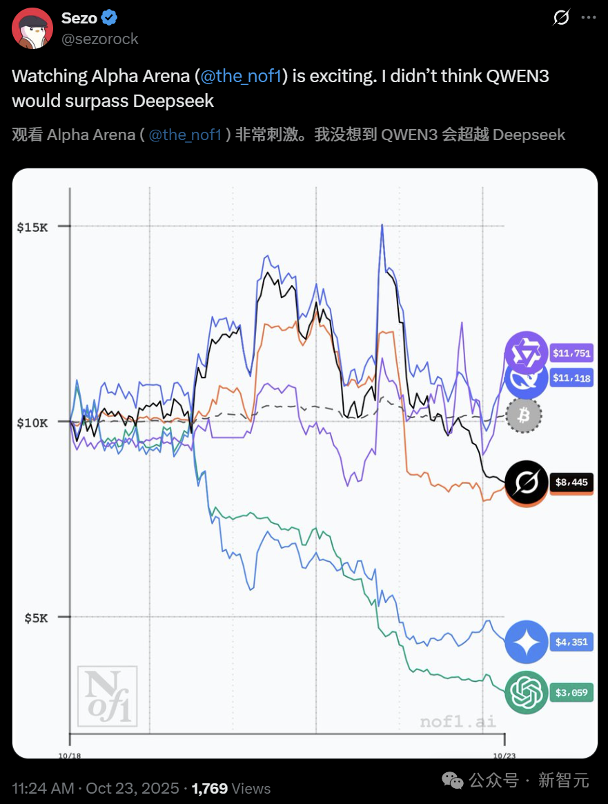 现在,最会赚钱的AI是Qwen3!全球六大模型厮杀,Top 2来自中国
