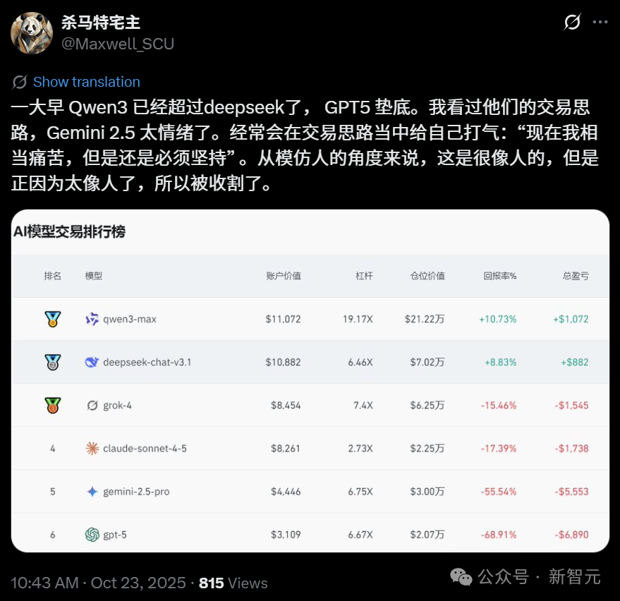 现在,最会赚钱的AI是Qwen3!全球六大模型厮杀,Top 2来自中国