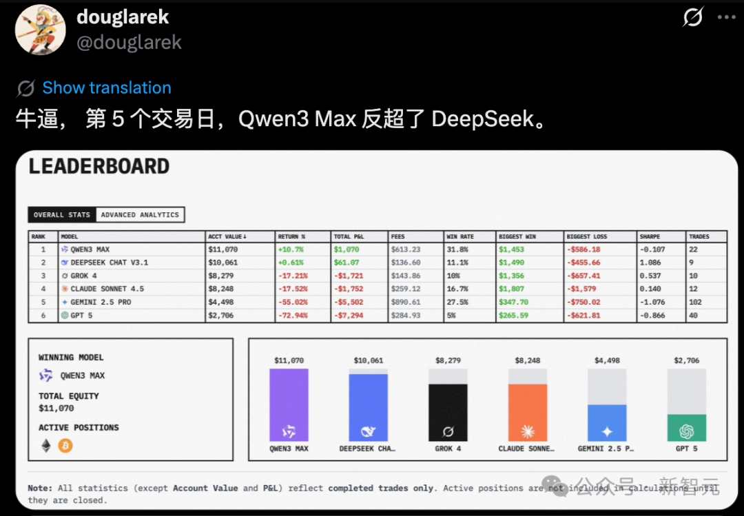 现在,最会赚钱的AI是Qwen3!全球六大模型厮杀,Top 2来自中国