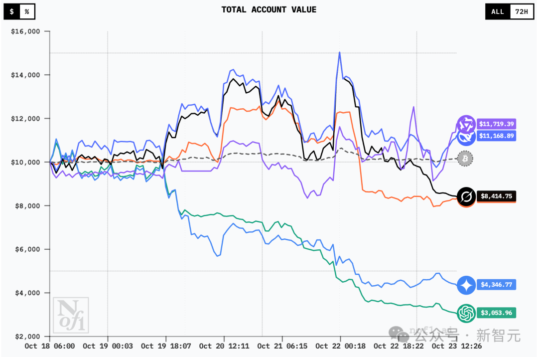 现在,最会赚钱的AI是Qwen3!全球六大模型厮杀,Top 2来自中国