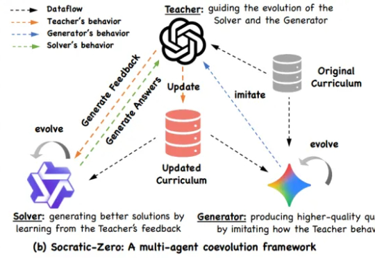 仅100种子题，合成数据质量超GPT-5，阿里、上交提出Socratic-Zero框架