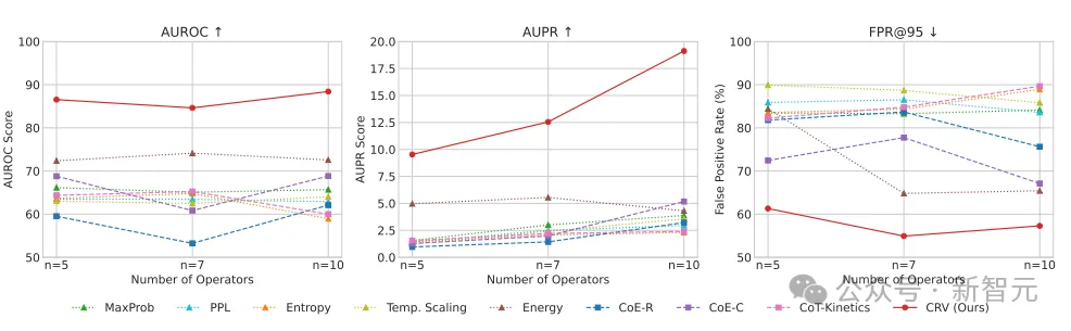 Meta「透视」AI思维链:CRV推理诊断,准确率达 92%!