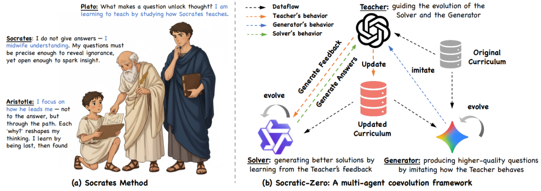 仅100种子题,合成数据质量超GPT-5,阿里、上交提出Socratic-Zero框架
