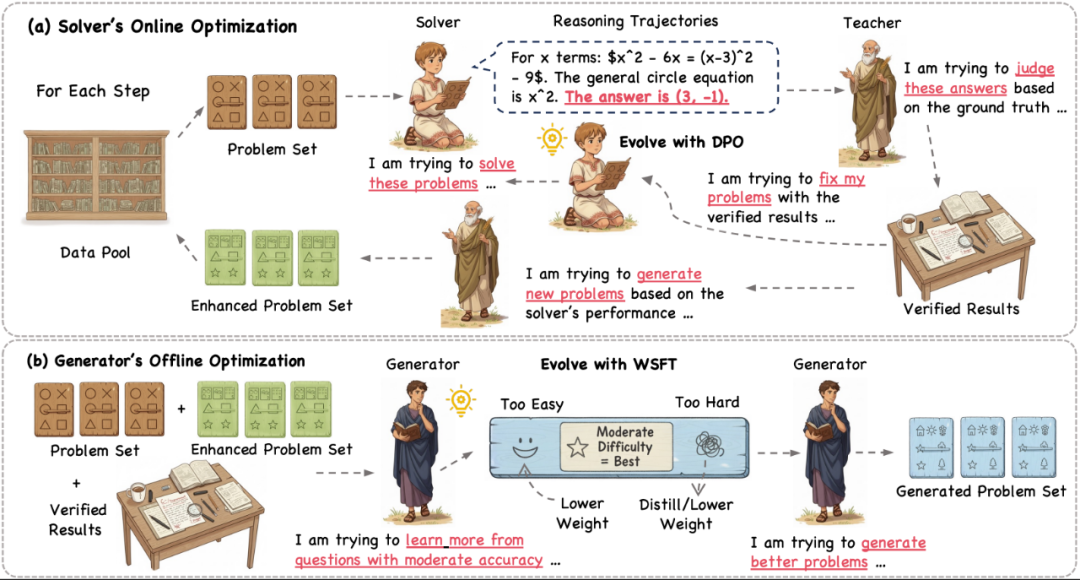 仅100种子题,合成数据质量超GPT-5,阿里、上交提出Socratic-Zero框架