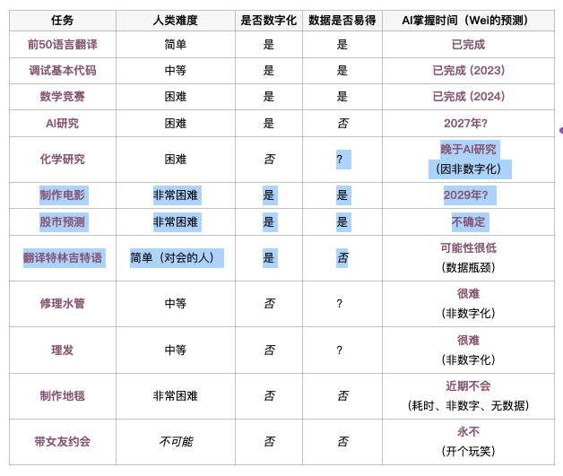 验证者定律,智能的锯齿边缘和商品化,CoT之父Jason Wei2025AI进展的三个思路