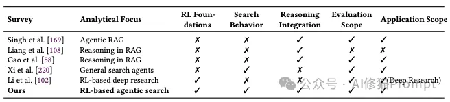 最新Agentic Search综述,RL让Agent自主检索,RAG逐渐成为过去式