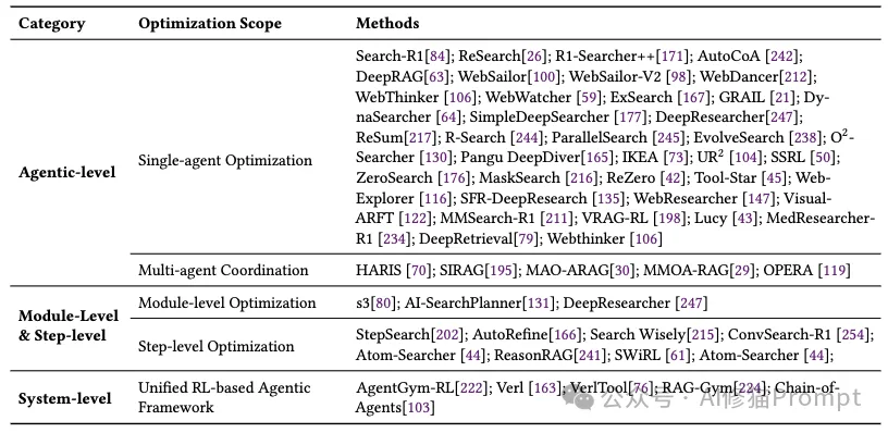 最新Agentic Search综述,RL让Agent自主检索,RAG逐渐成为过去式