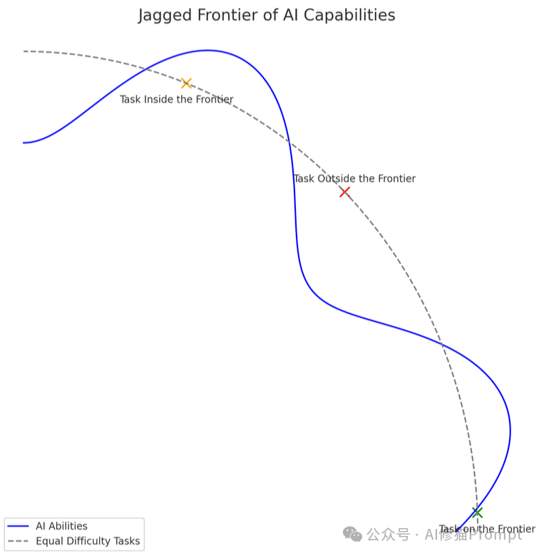 验证者定律,智能的锯齿边缘和商品化,CoT之父Jason Wei2025AI进展的三个思路
