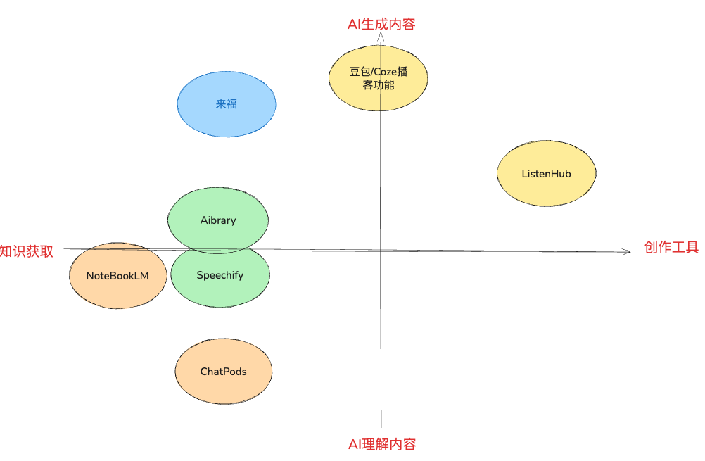 又一明星创始人入局AI播客、红杉中国押注,这次能翻出水花吗?