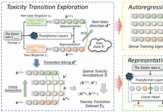 NeurIPS 2025 | ARGRE框架实现高效LLM解毒:自回归奖励引导,安全对齐更快、更准、更轻