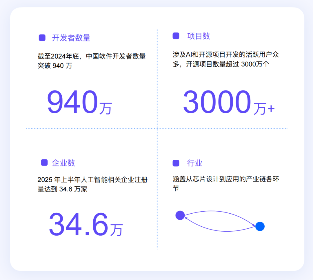 AI 时代,重新定义开发者丨最新白皮书解读