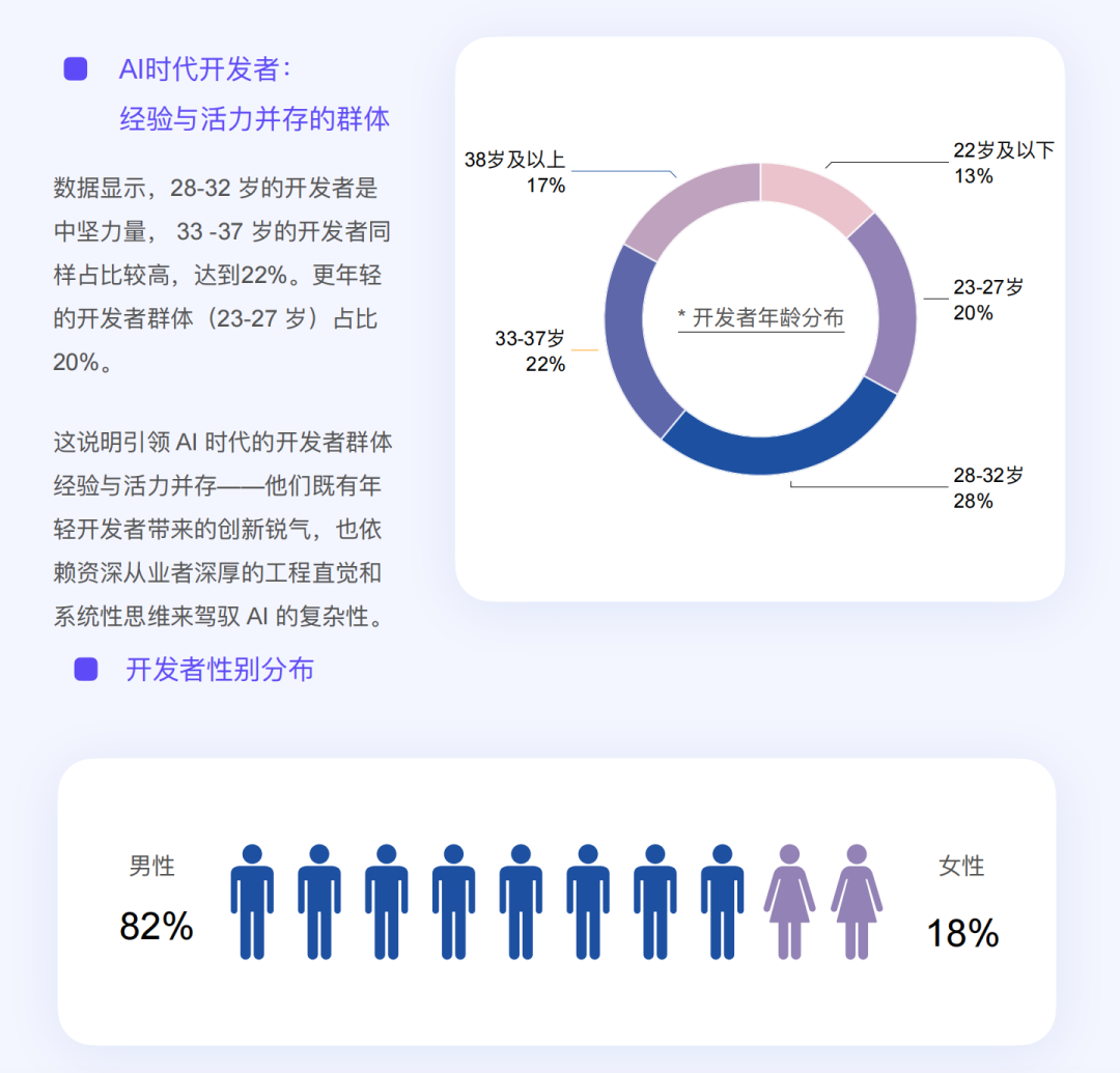 AI 时代,重新定义开发者丨最新白皮书解读