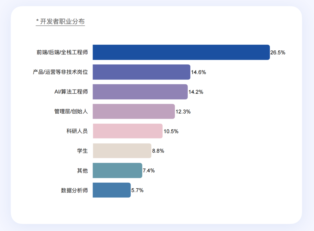 AI 时代,重新定义开发者丨最新白皮书解读