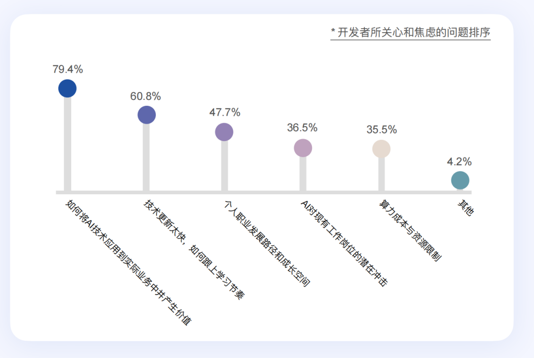 AI 时代,重新定义开发者丨最新白皮书解读