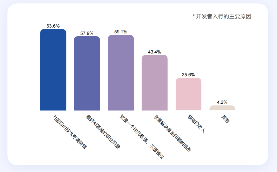 AI 时代,重新定义开发者丨最新白皮书解读