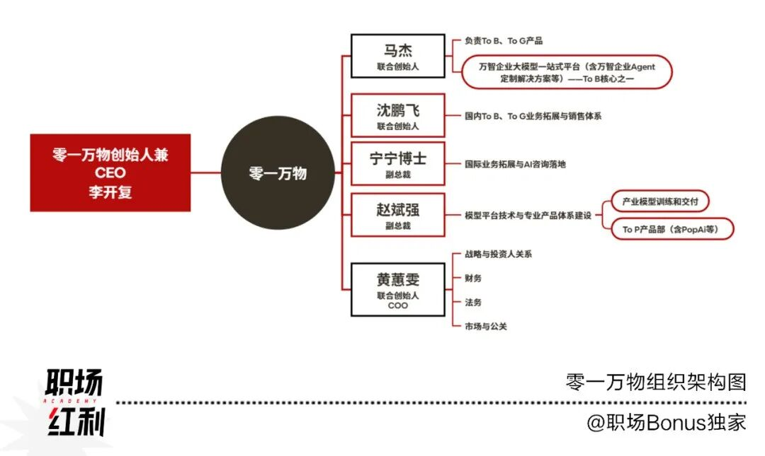 独家|AI六小龙「零一万物」新一轮高管变动,深化ToB战略
