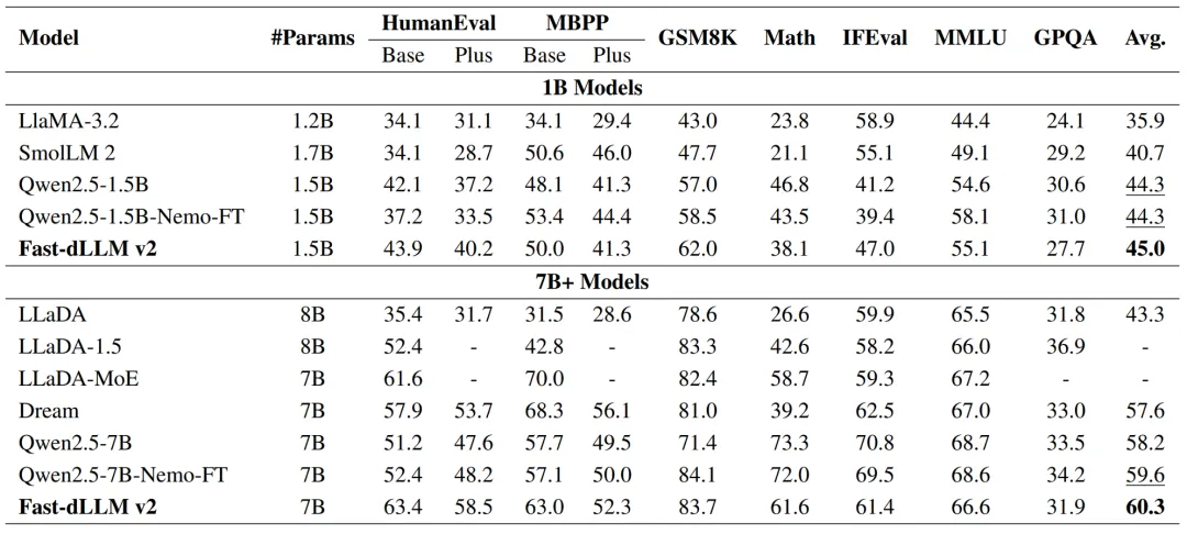 NVIDIA港大MIT联合推出Fast-dLLM v2：端到端吞吐量提升2.5倍
