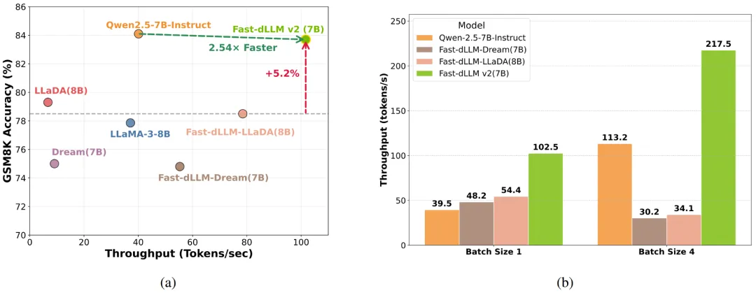 NVIDIA港大MIT联合推出Fast-dLLM v2：端到端吞吐量提升2.5倍