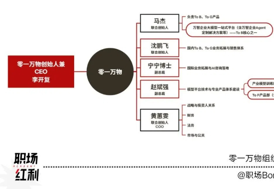 独家｜AI六小龙「零一万物」新一轮高管变动，深化ToB战略