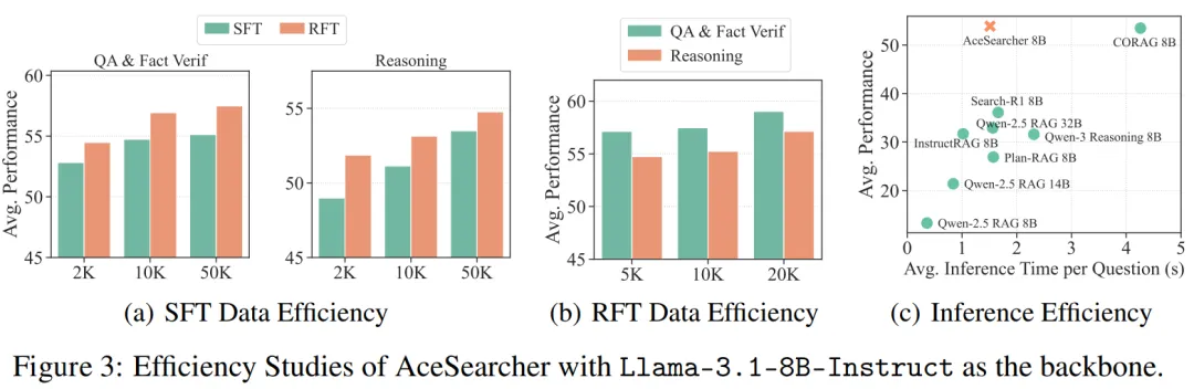 NeurIPS 2025 Spotlight | 让检索、推理真正「合体」的小而强模型,AceSearcher来了