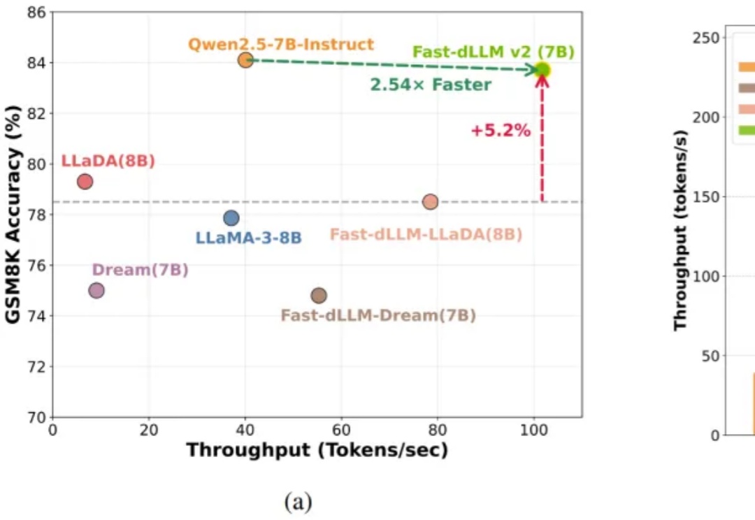 NVIDIA港大MIT联合推出Fast-dLLM v2：端到端吞吐量提升2.5倍