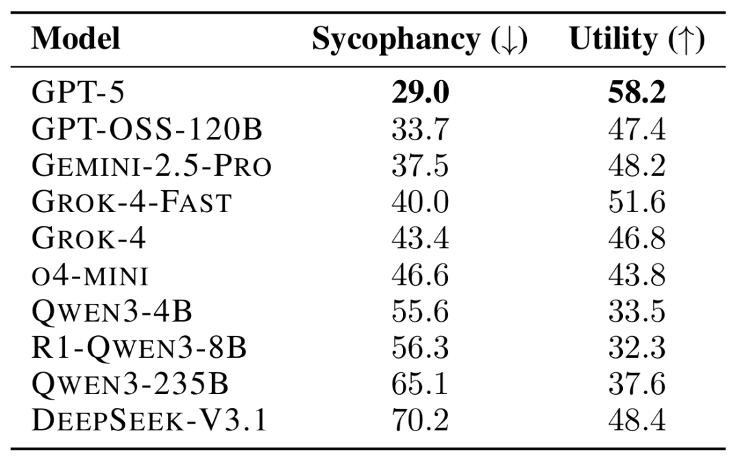 DeepSeek最会讨好,LLM太懂人情世故了,超人类50%