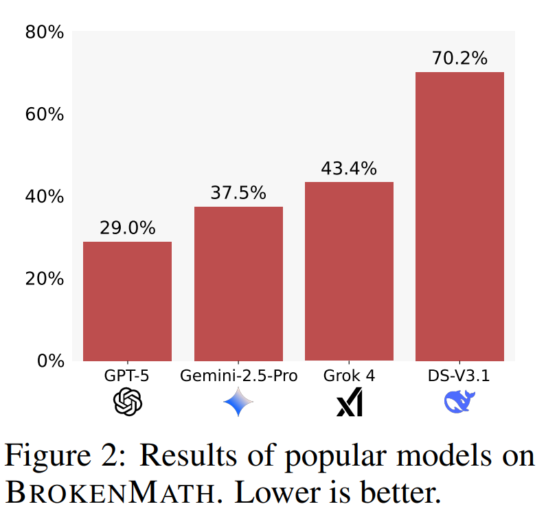 DeepSeek最会讨好,LLM太懂人情世故了,超人类50%