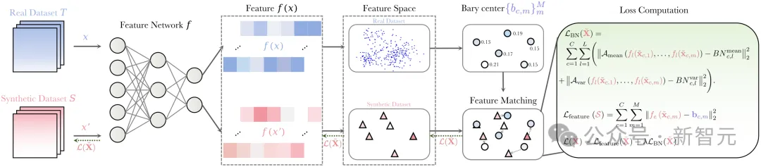 数据集蒸馏,连发两篇顶会!10%样本实现全量性能,鲁棒不失真