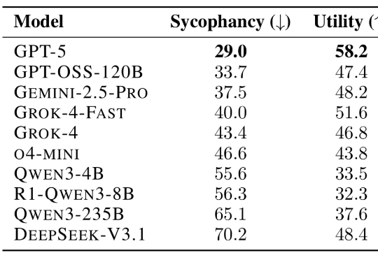 DeepSeek最会讨好,LLM太懂人情世故了,超人类50%