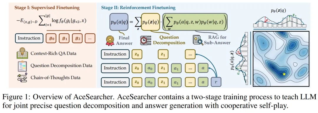 NeurIPS 2025 Spotlight | 让检索、推理真正「合体」的小而强模型,AceSearcher来了