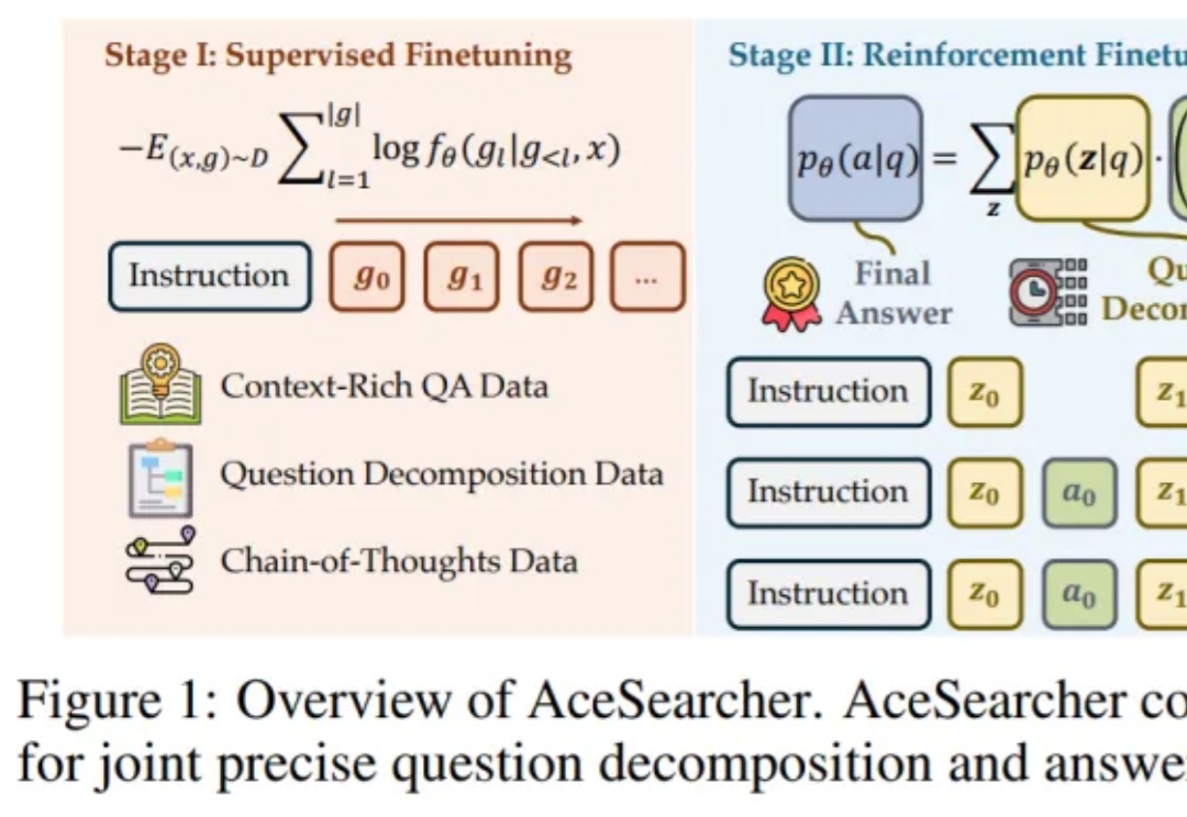 NeurIPS 2025 Spotlight | 让检索、推理真正「合体」的小而强模型,AceSearcher来了
