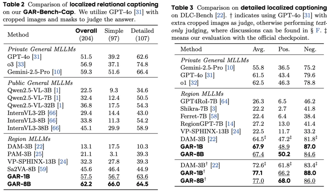 超越英伟达Describe Anything!中科院 & 字节联合提出「GAR」,为DeepSeek-OCR添砖加瓦