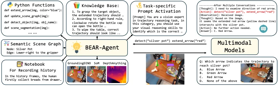 大模型在具身推理上「翻车」了?4496 道题全面揭示短板
