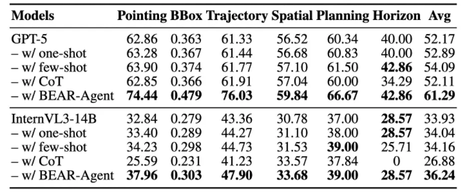 大模型在具身推理上「翻车」了?4496 道题全面揭示短板