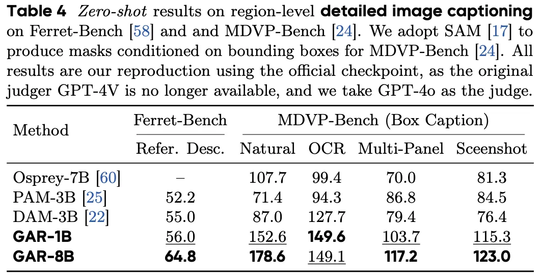 超越英伟达Describe Anything!中科院 & 字节联合提出「GAR」,为DeepSeek-OCR添砖加瓦
