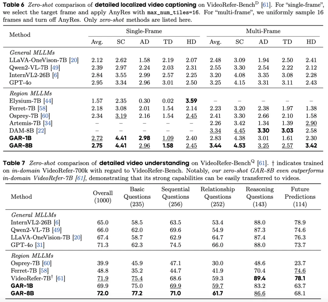 超越英伟达Describe Anything!中科院 & 字节联合提出「GAR」,为DeepSeek-OCR添砖加瓦