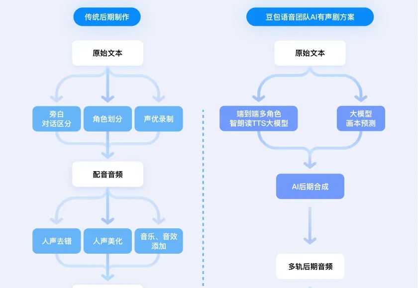 小说一键转有声剧!豆包语音团队提出「AI多人有声剧」方案,沉浸感拉满了