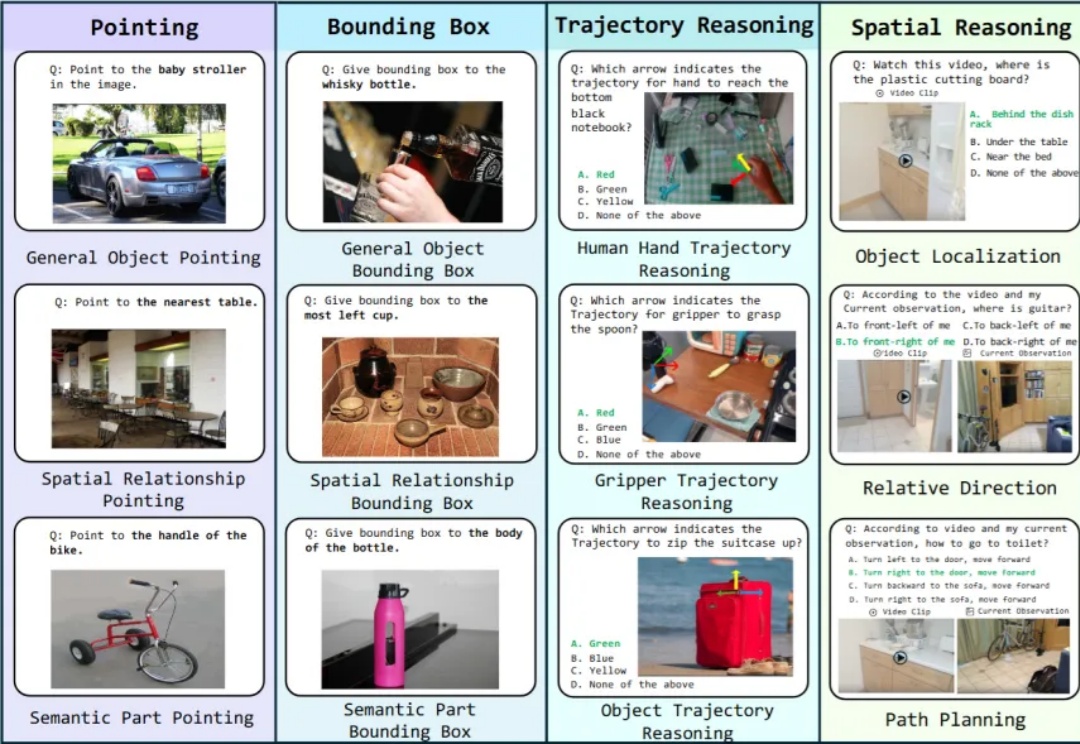 大模型在具身推理上「翻车」了?4496 道题全面揭示短板