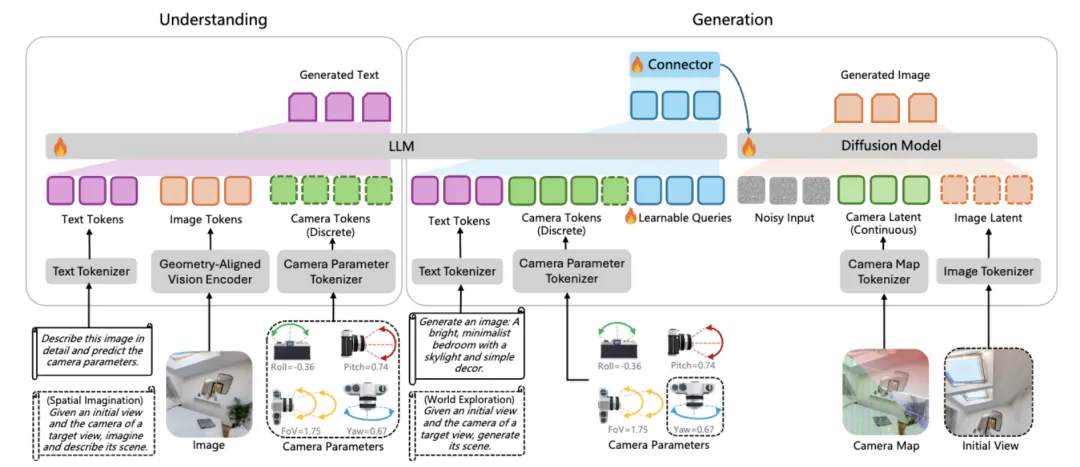 相机参数秒变图片!新模型打通理解生成壁垒,支持任意视角图像创作