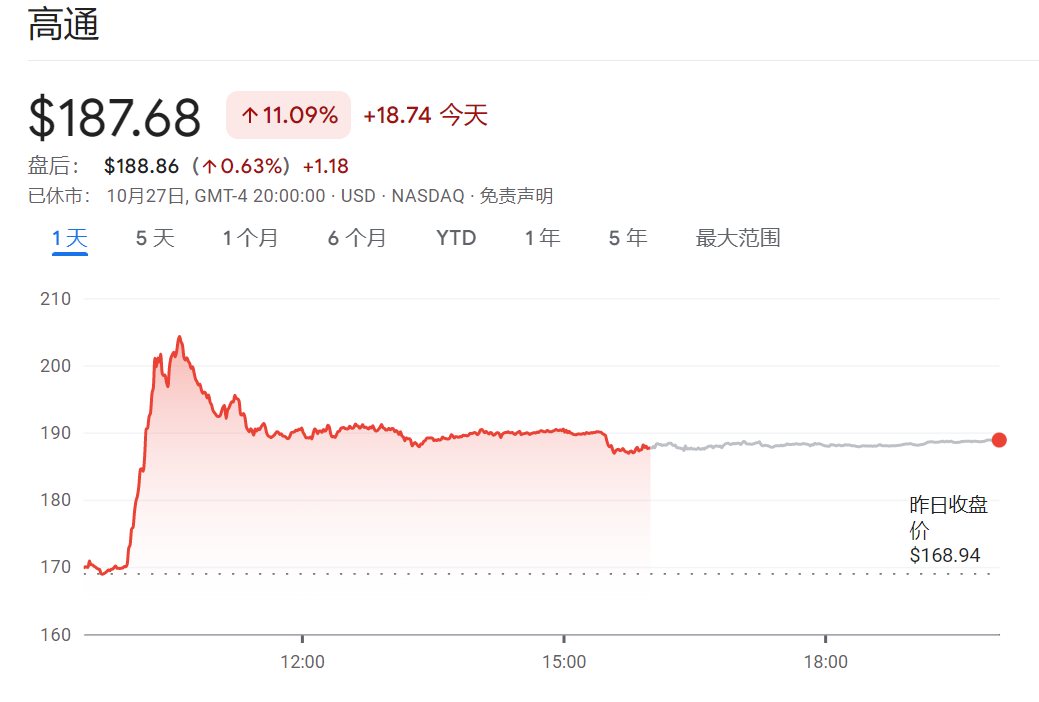 高通入局AI芯片,两款新品瞄准数据中心
