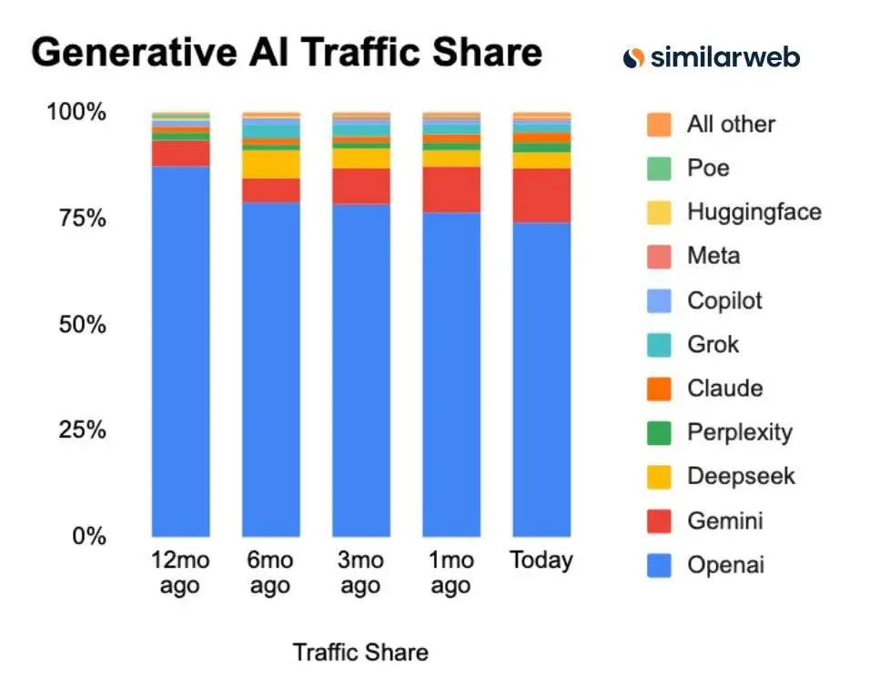 每周 100 多万人跟 ChatGPT 聊自杀,OpenAI 紧急更新「救命」
