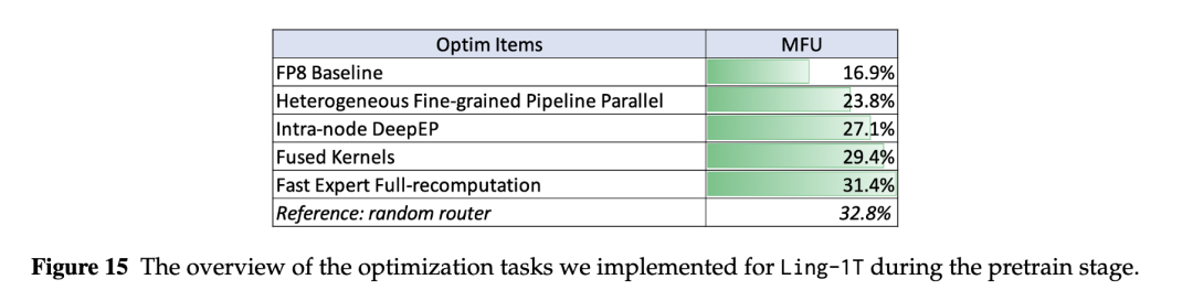 蚂蚁新报告!全盘公开Ling 2.0训练细节,性能突破的四大关键曝光